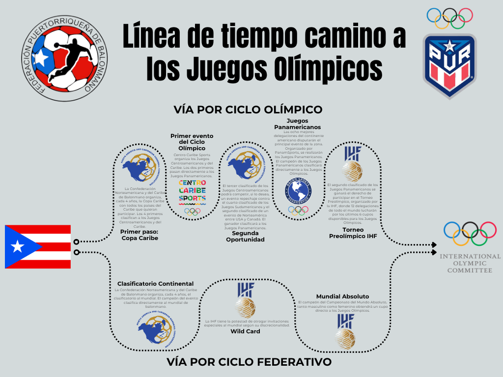 Timeline: road to the Olympic Games
